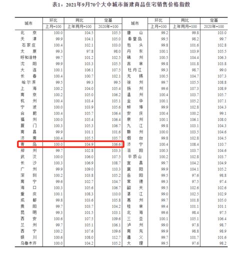 青岛第三季度新房均价超15000元,9月告别 九连涨